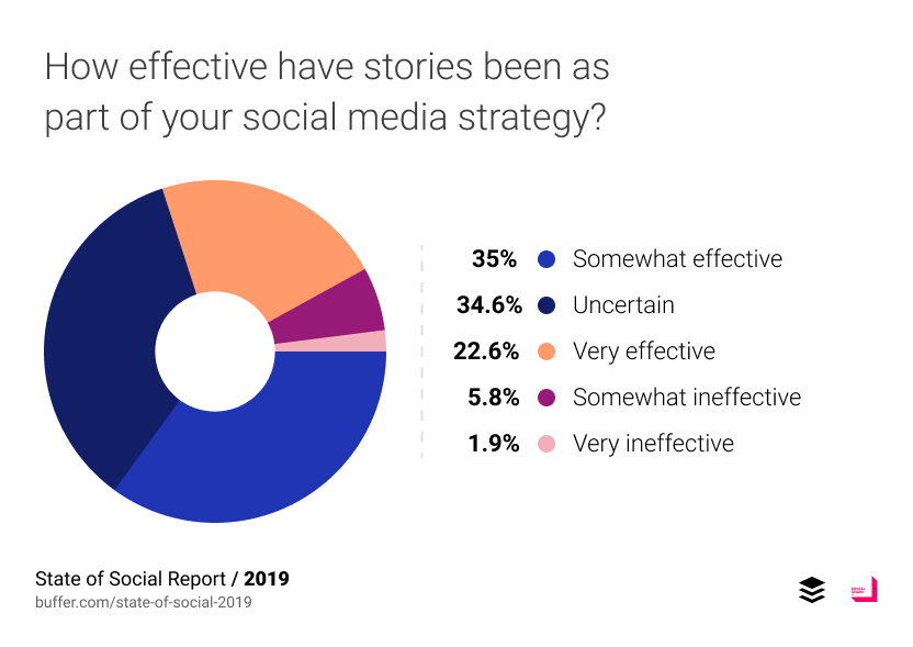 State of Social: Tổng quan Tiếp thị Truyền thông Xã hội 2019